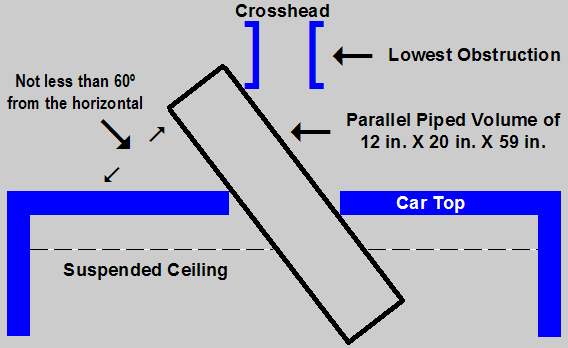  Equipment located above the top emergency exit 