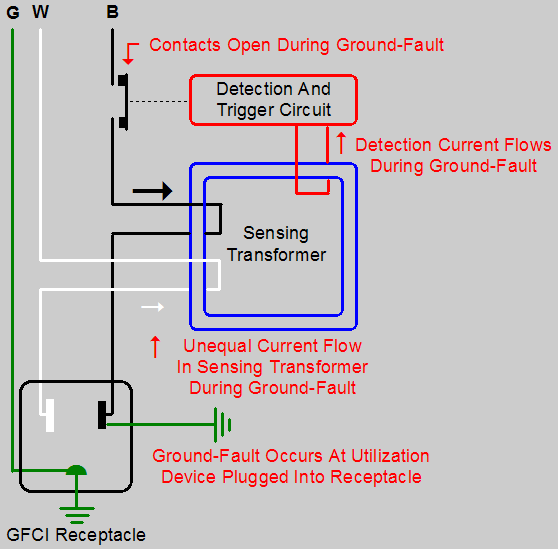  GFCI Receptacle - Ground-Fault Operation 