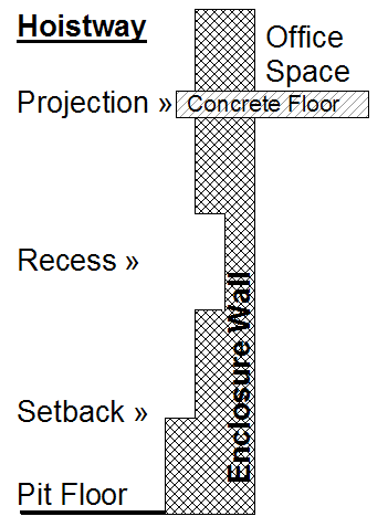  Projections, Recesses, and Setbacks 