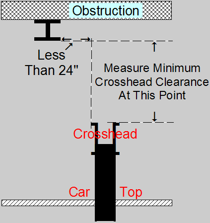  Overhead Beam Less Than 24 Inches From Crosshead 