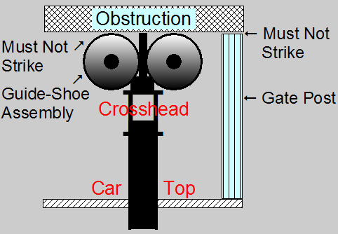  Roller Guide and Gate Post Clearance 