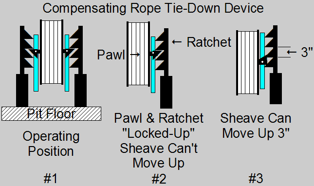  Compensating Rope Tie-Down Device 
